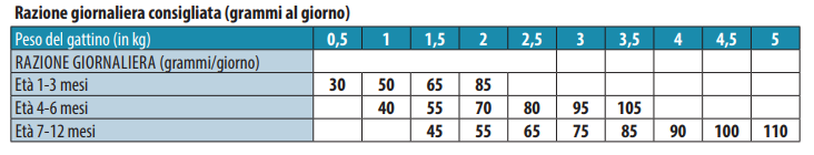 MONGE CAT KITTEN POLLO