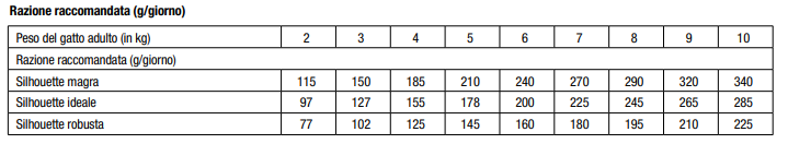 MONGE VET SOLUTION GATTO VASCHETTA 100G GASTROINTE